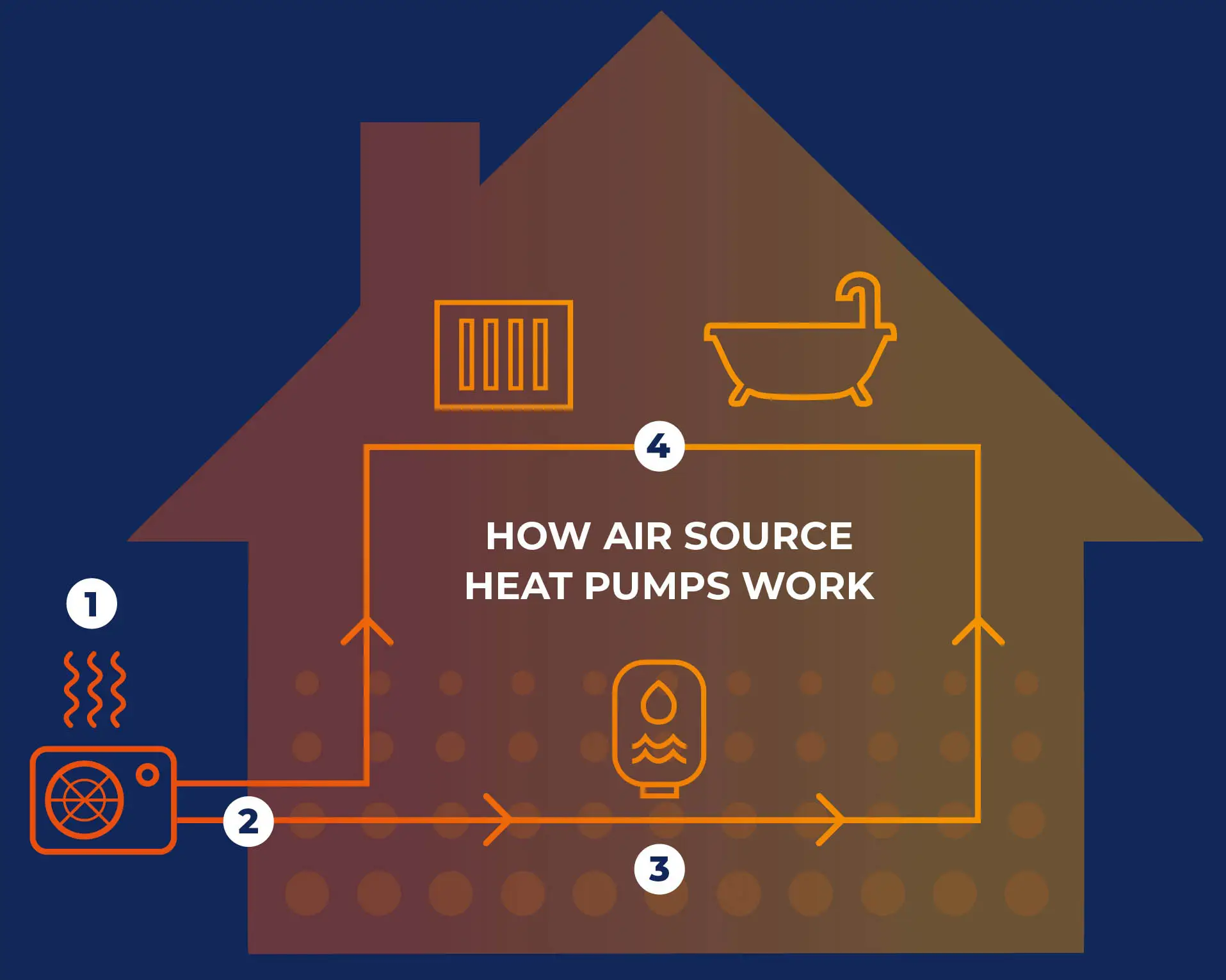 Diagram showing how air source heat pumps work